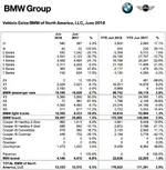 BMW-Group-Absatz-USA-Juni-2018-Verkaufszahlen-737x750.webp
