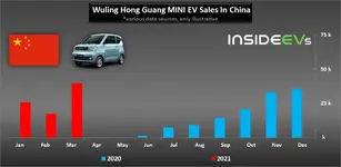 uling-hong-guang-mini-ev-sales-in-china-march-2021.webp