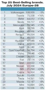 Top 25 car brands July 2024.webp