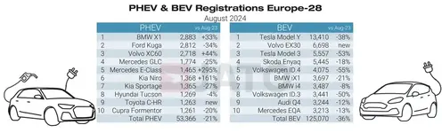 t=363&name=PHEV%20%26%20BEV%20regs%20August%202024.webp