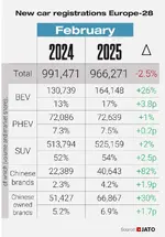 =1145&name=European%20car%20regs%20February%202025.webp