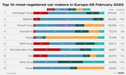 98&name=Top%2010%20OEMs%20Europe%20February%202025.webp